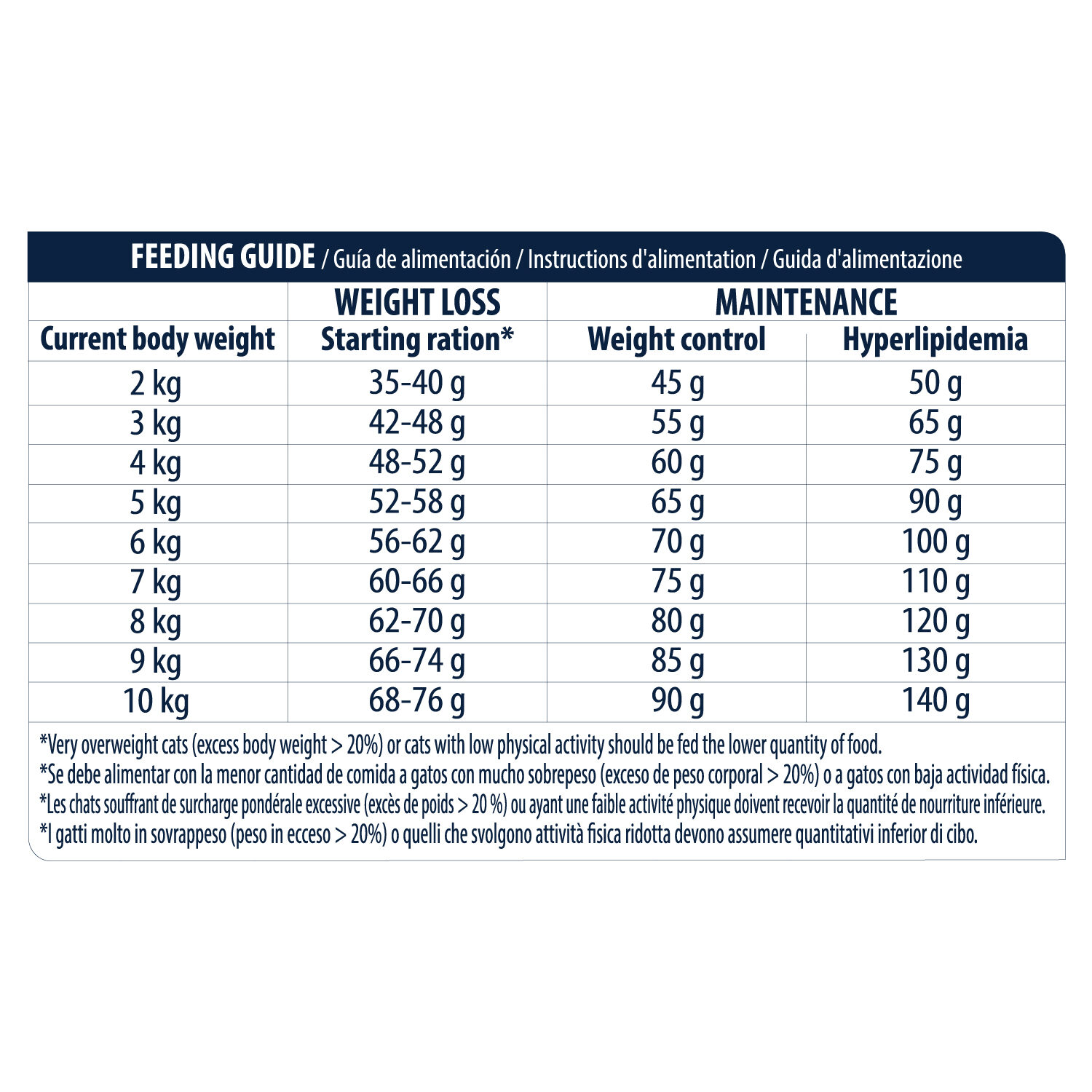 Advance Veterinary Diets Gastroenteric Sensitive Katzenfutter 7,5 Kg – Bei Magen-Darm-Problemen